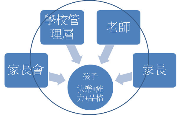 會務目標簡明圖