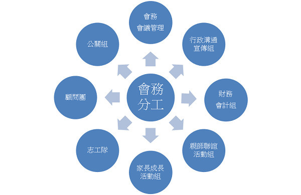會務分工簡明示意圖